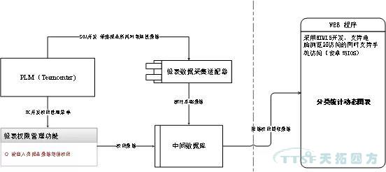 天拓分享 | 基于Teamcenter動態(tài)統(tǒng)計圖表技術(shù)解決方案