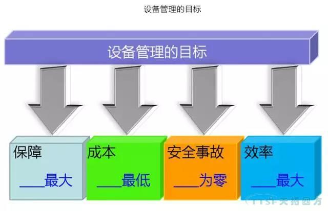 如何做好設(shè)備管理，提升設(shè)備運行水平？