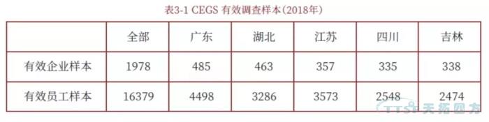 調(diào)查了近2000家企業(yè)，中國制造業(yè)近況究竟如何？